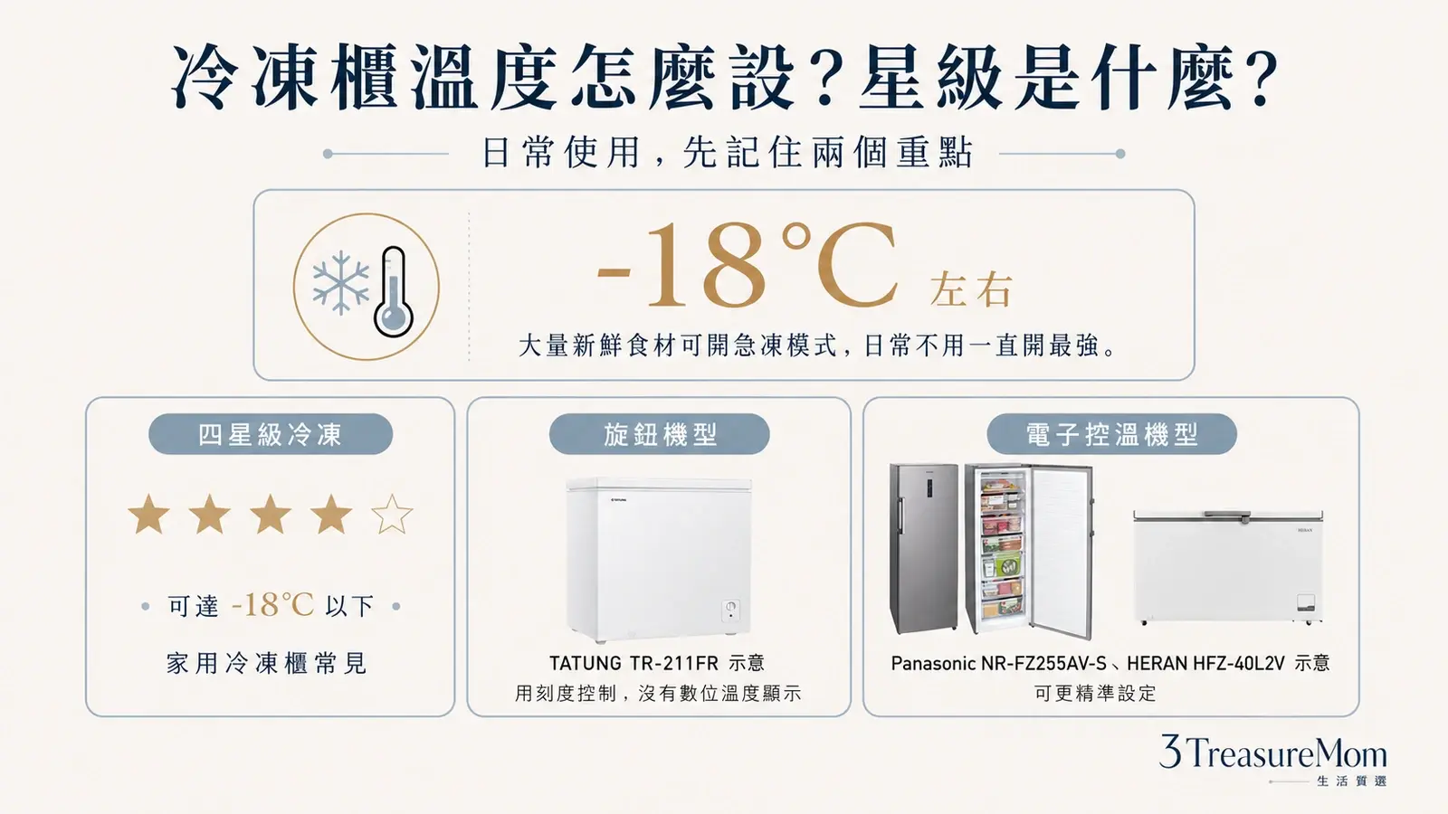 冷凍櫃溫度設定與星級符號說明圖