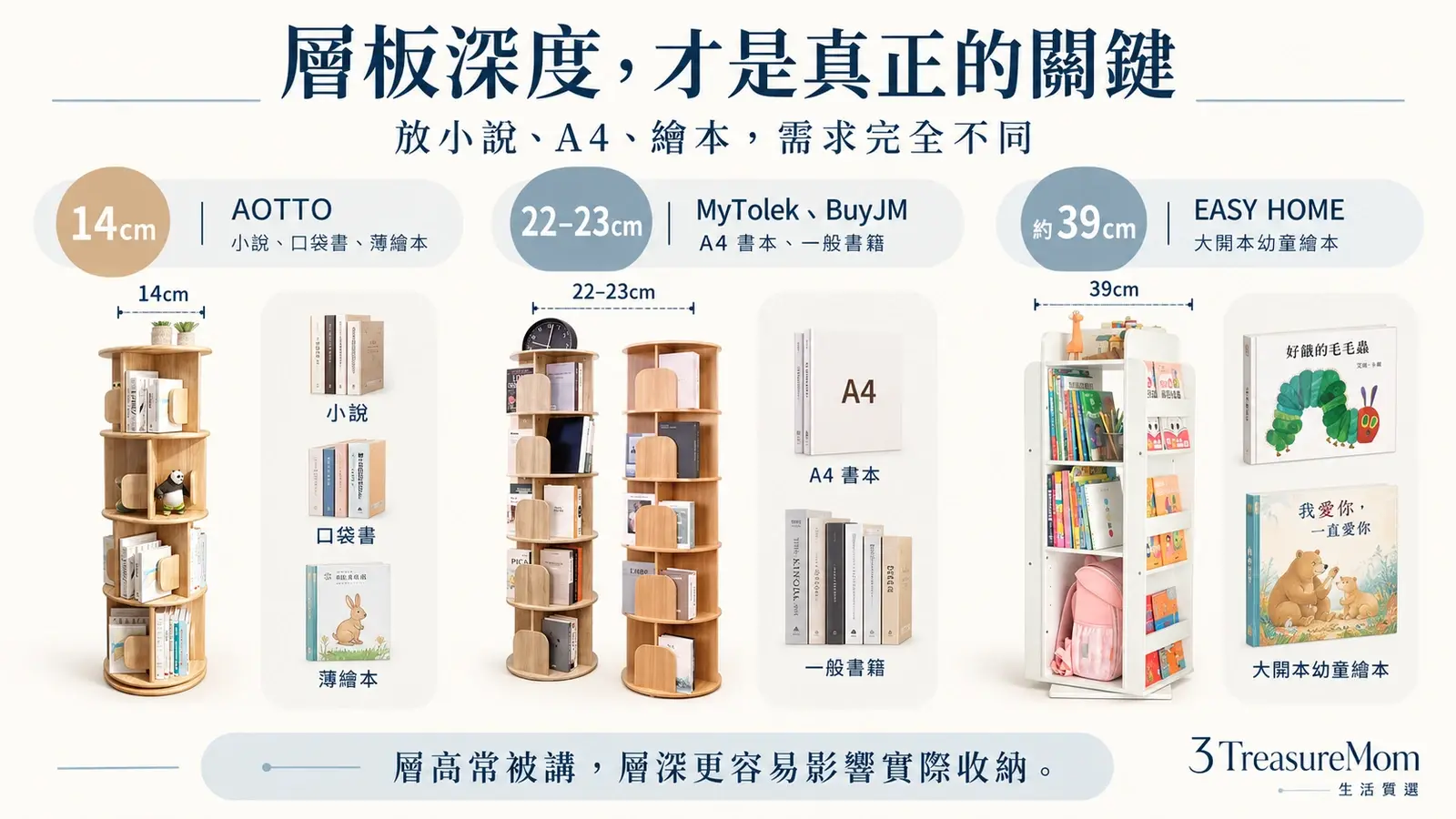 旋轉書櫃層板深度比較 小說A4資料夾大開本繪本對照圖