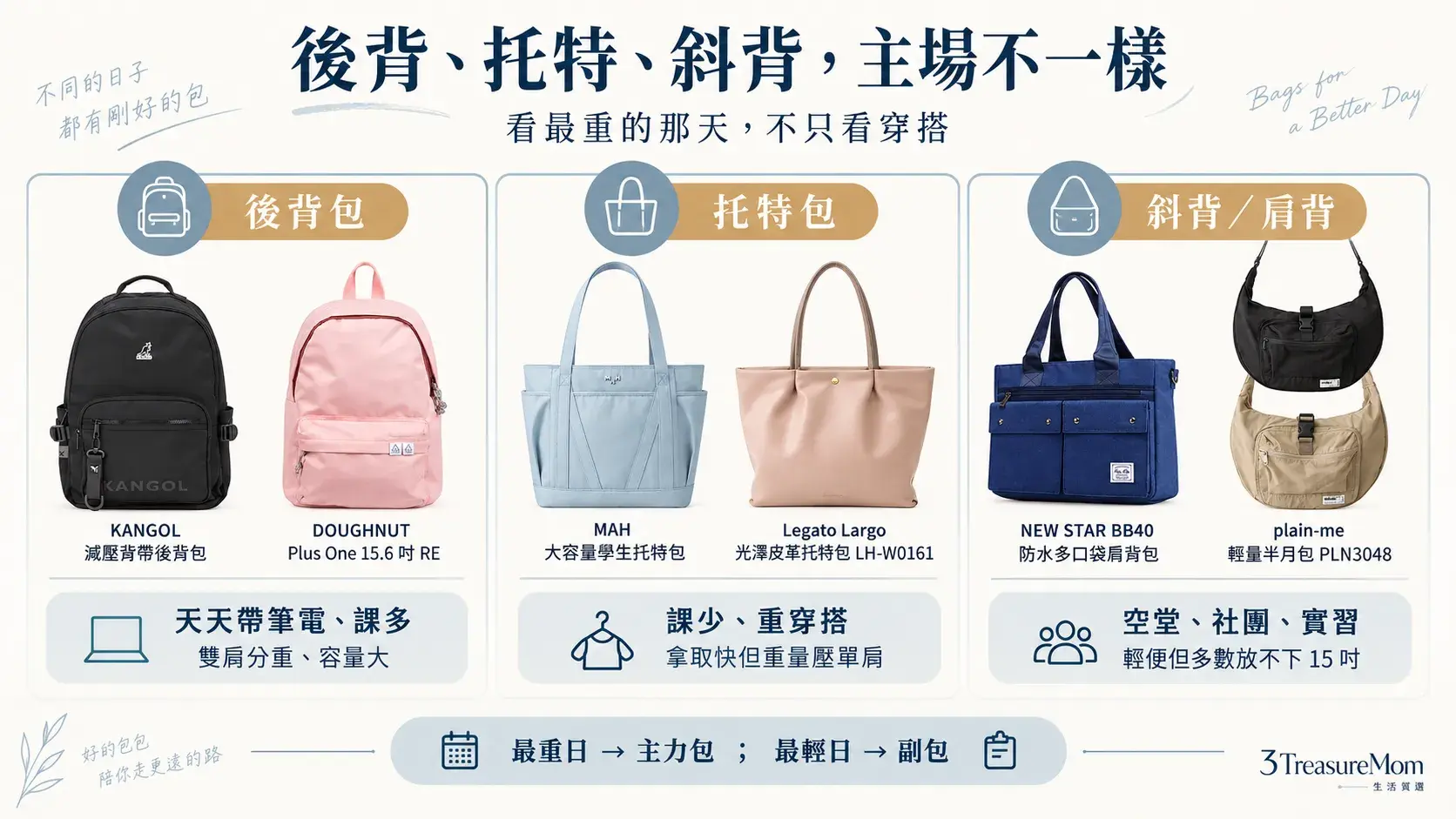 大學書包包型比較學生後背包托特包斜背包適合筆電課表與穿搭