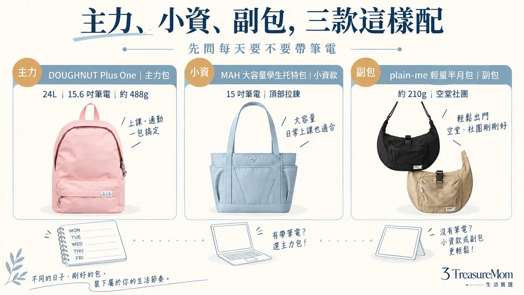 大學生書包三款推薦組合DOUGHNUT主力後背包MAH小資托特plain-me半月包副包