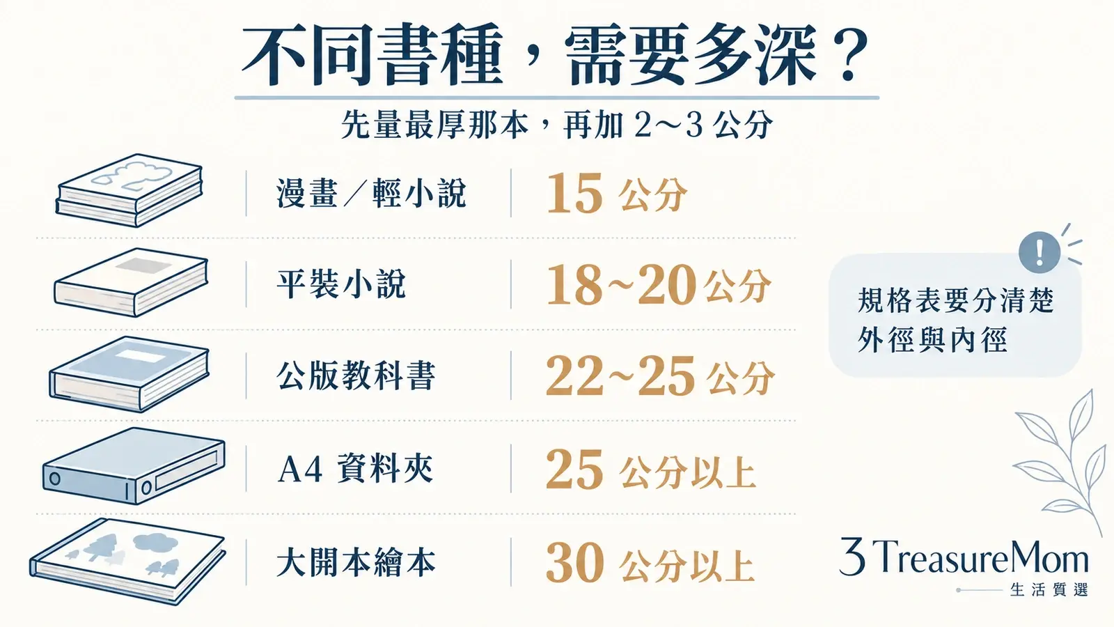 不同書種與資料夾需要的書櫃深度對照表，包含漫畫、小說、教科書、A4資料夾與大開本繪本