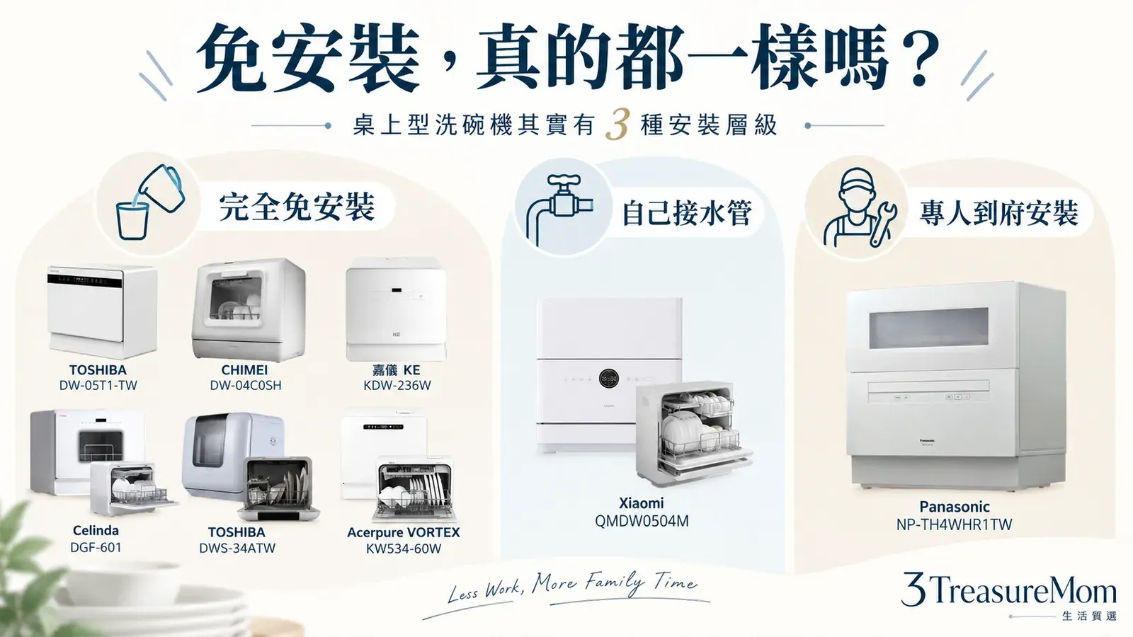 桌上型洗碗機安裝層級整理,區分完全免安裝、自行接水管與專人到府安裝三種類型