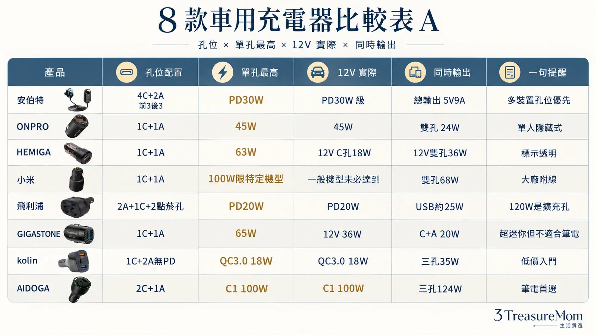 8款車用充電器比較表A 孔位標稱瓦數12V實際同時輸出一次看