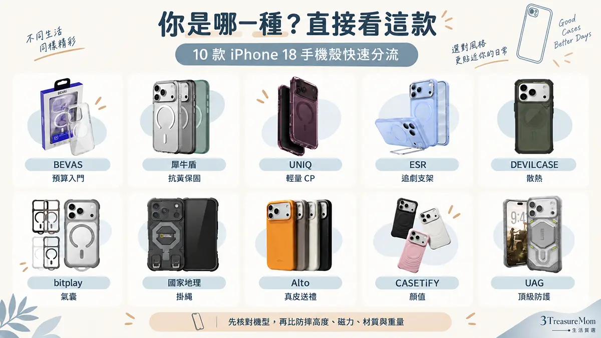 iPhone 18手機殼推薦10款快速對號入座懶人包，依預算、防摔、抗黃、散熱、掛繩與皮革需求分流