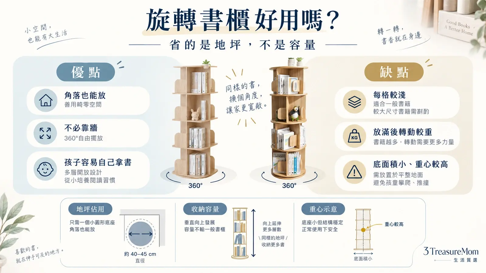 旋轉書櫃優缺點對照圖，整理省地坪、角落可放、孩子好拿書，以及格深較淺與重心較高等注意事項