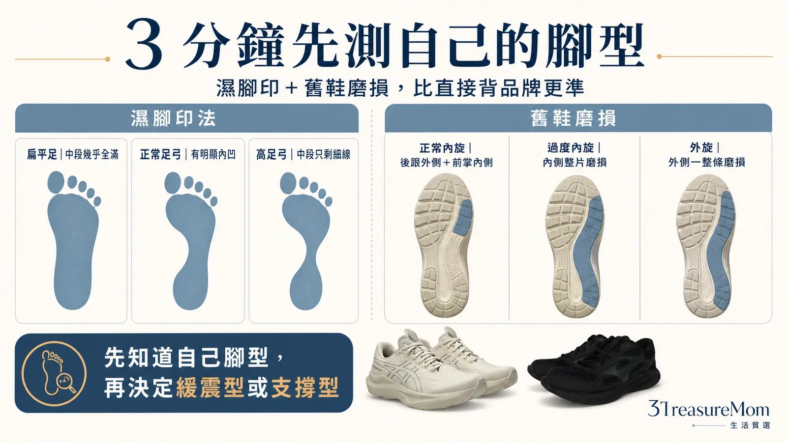 慢跑鞋怎麼選 3分鐘測足弓濕腳印法與舊鞋磨損位置判斷圖