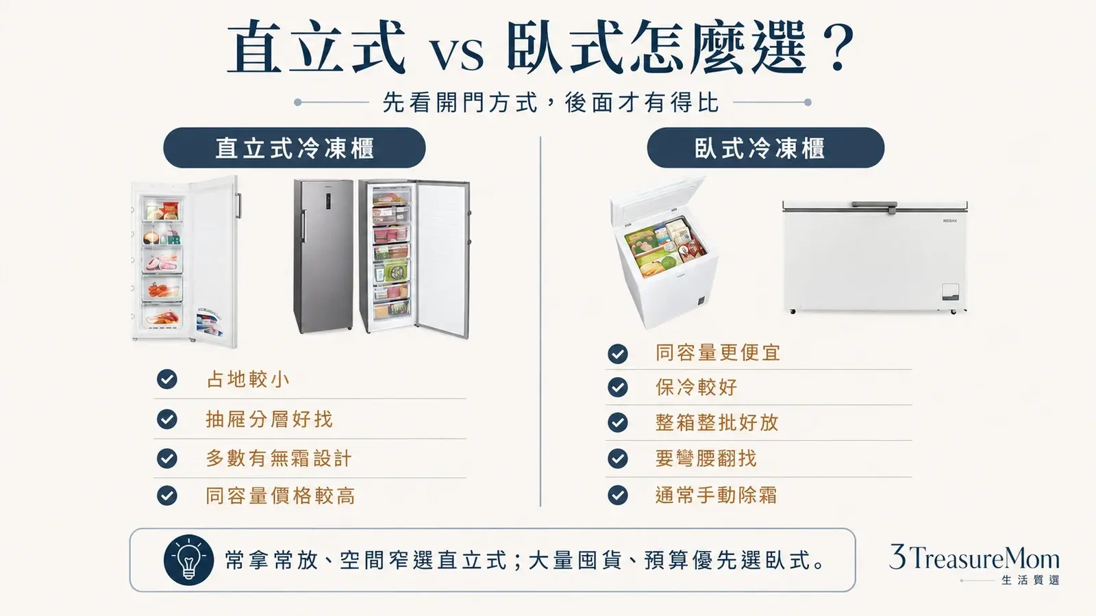 直立式冷凍櫃與臥式冷凍櫃差異比較 用途價格占地與除霜一次看