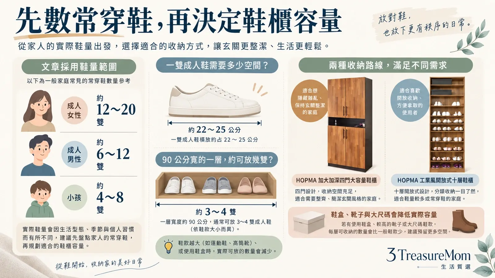 一家四口鞋櫃容量算法成人女性男性與小孩常穿鞋雙數換算90公分每層3到4雙示意圖