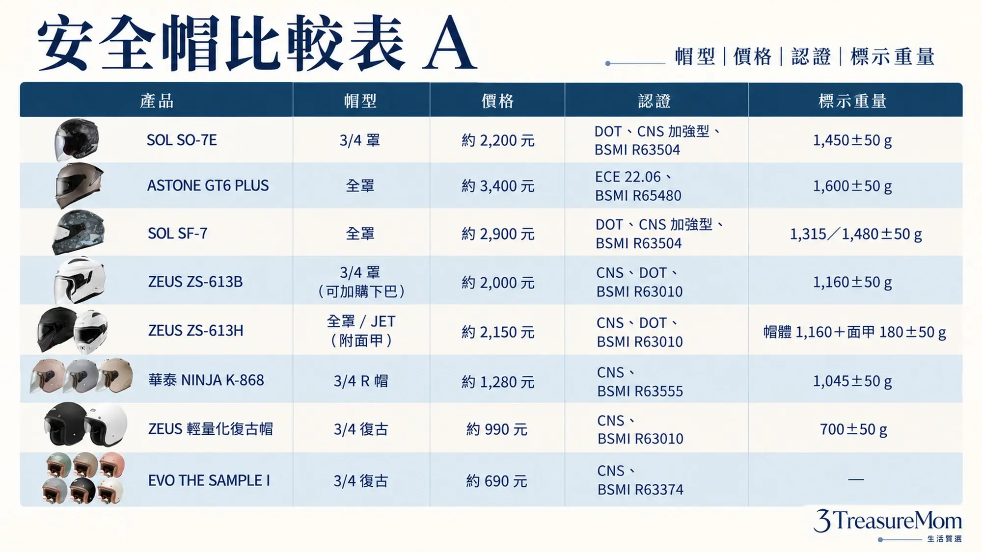 安全帽比較表A八款帽型價格CNS DOT ECE認證標示重量與內墨鏡規格比較圖