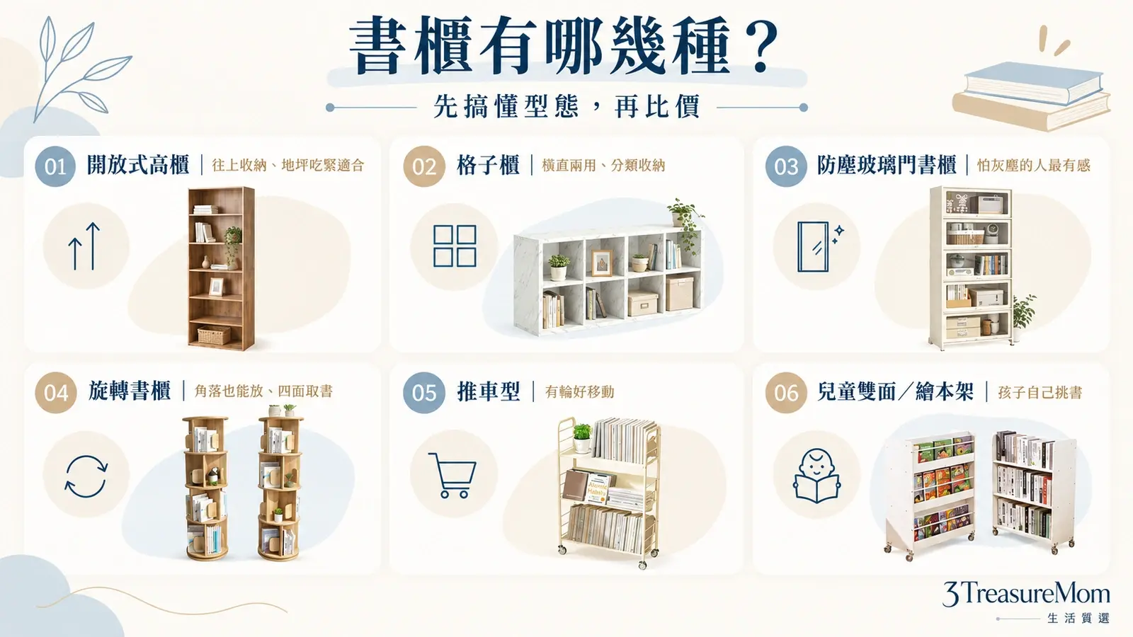 書櫃型態總覽資訊圖，整理開放式高櫃、格子櫃、門櫃、旋轉櫃、推車型與兒童雙面書櫃差異