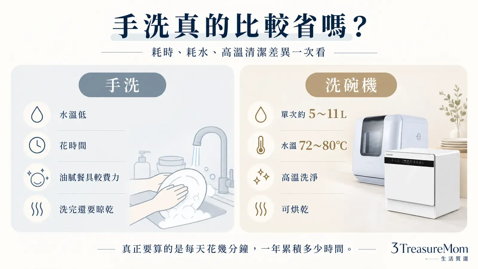 手洗與桌上型洗碗機在耗時、耗水、高溫清潔與烘乾收納上的差異比較圖