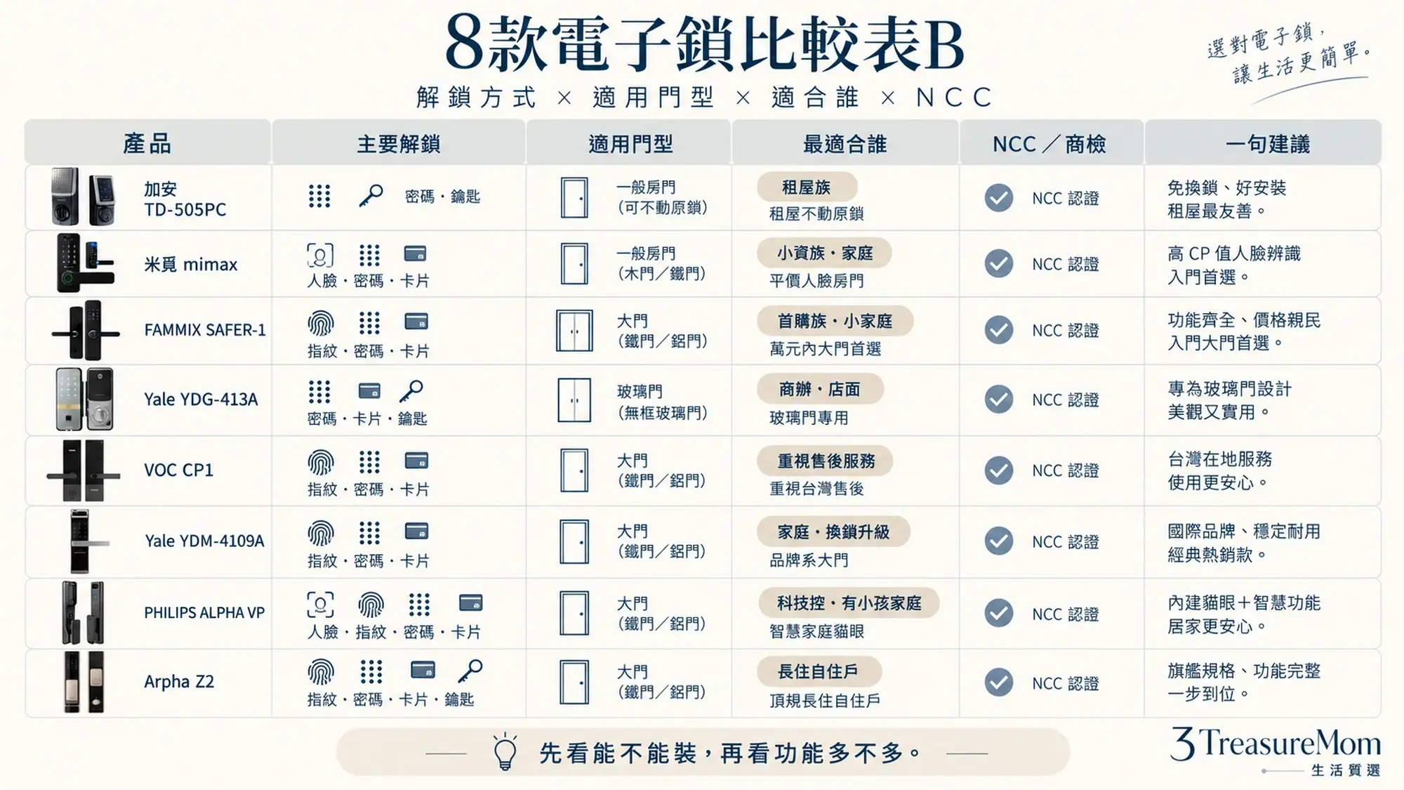 2026電子門鎖推薦8款比較表 解鎖方式門型適合族群與認證
