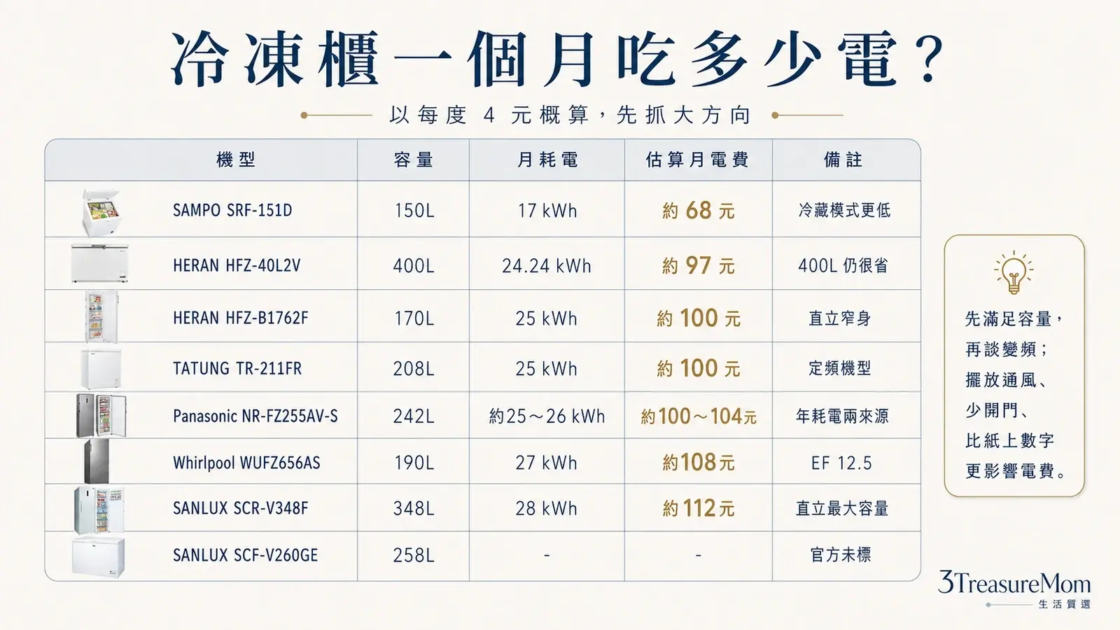 8款冷凍櫃月耗電與月電費比較表 省電差異一次看