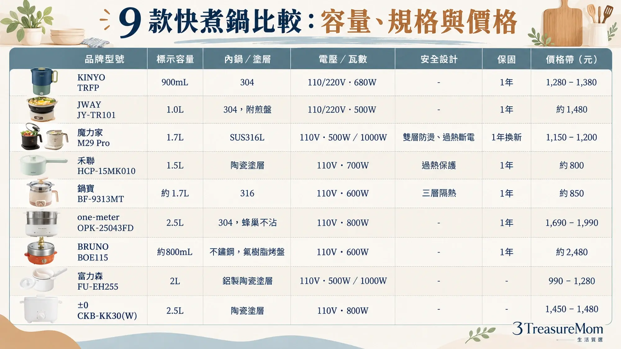 快煮鍋9款比較表視覺摘要，容量0.8到2.5L與約800到2480元價格帶