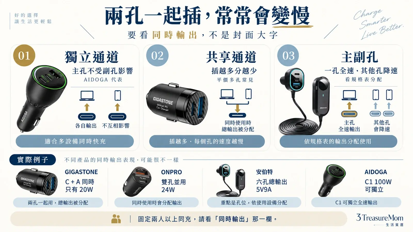 車充兩孔同時插會變慢嗎 獨立通道共享通道主副孔輸出分配比較圖