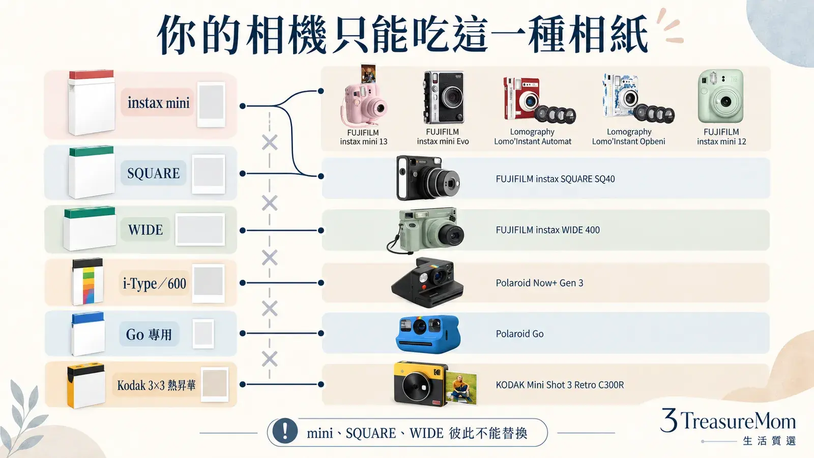 拍立得機型與instax mini SQUARE WIDE Polaroid i-Type Go及Kodak耗材相容對照圖
