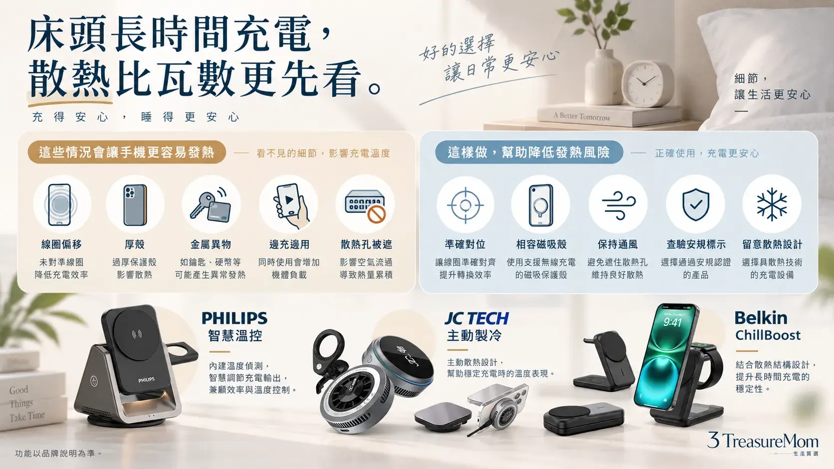 磁吸充電座發熱與床頭安全檢查圖，整理線圈對位、厚手機殼、邊充邊用、通風與主動散熱
