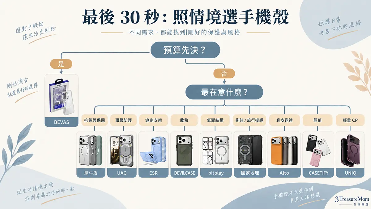 iPhone 18手機殼依預算與使用情境選購決策樹，分流抗黃、防護、支架、散熱、顏值、皮革、掛繩與輕量需求