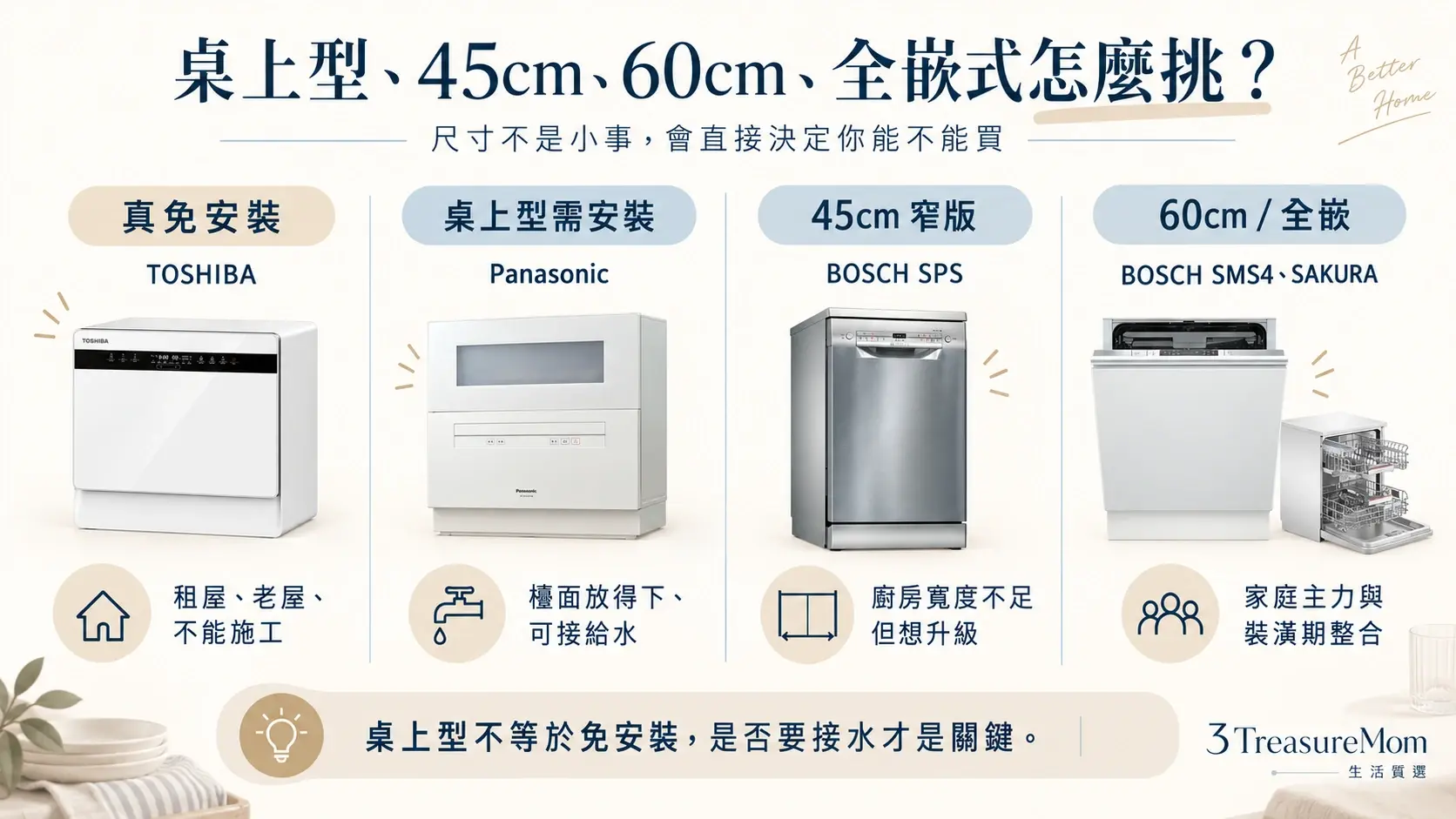 洗碗機尺寸與型式比較圖，桌上型洗碗機、45公分窄版、60公分獨立式與全嵌式差異