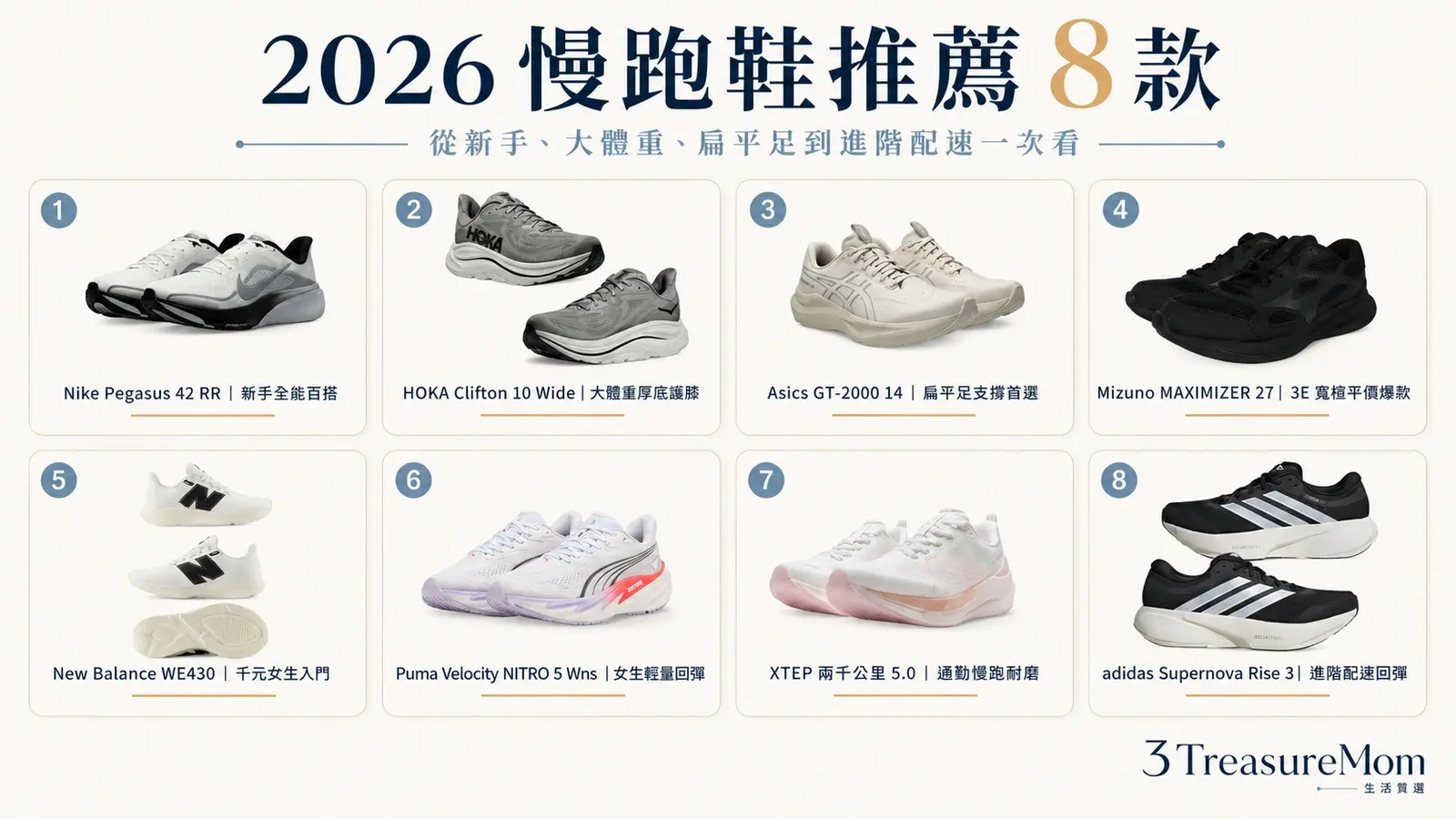 2026慢跑鞋推薦8款懶人包 Nike HOKA Asics Mizuno New Balance Puma XTEP adidas一次看