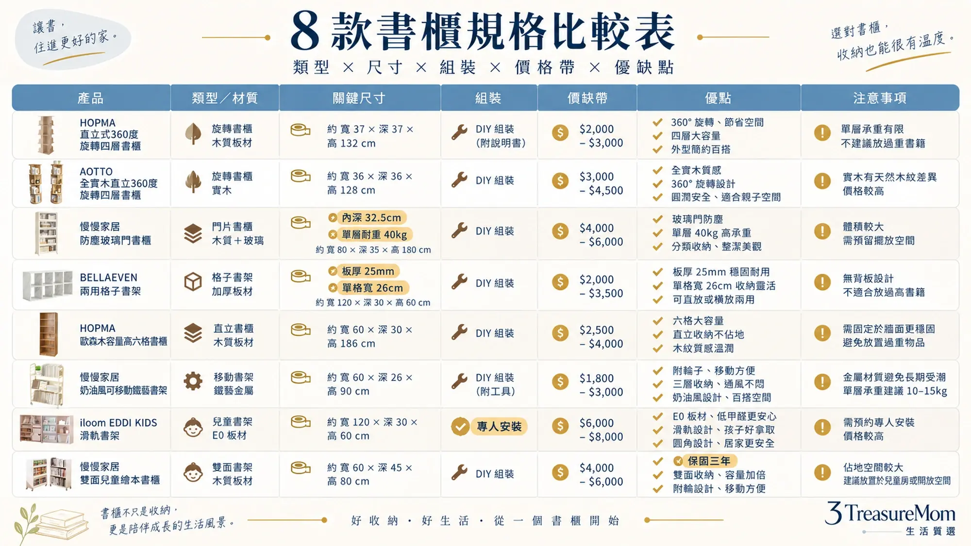 8款書櫃規格比較表，整理類型材質、關鍵尺寸、組裝方式、價格帶、優點與注意事項