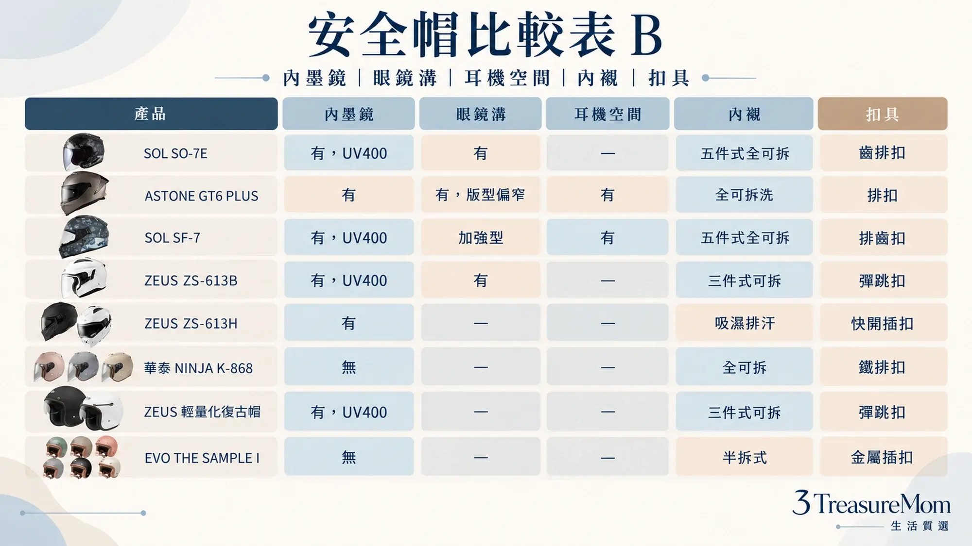 安全帽比較表B八款眼鏡溝通風戴脫方便內襯扣具與適合通勤長途短程情境比較圖
