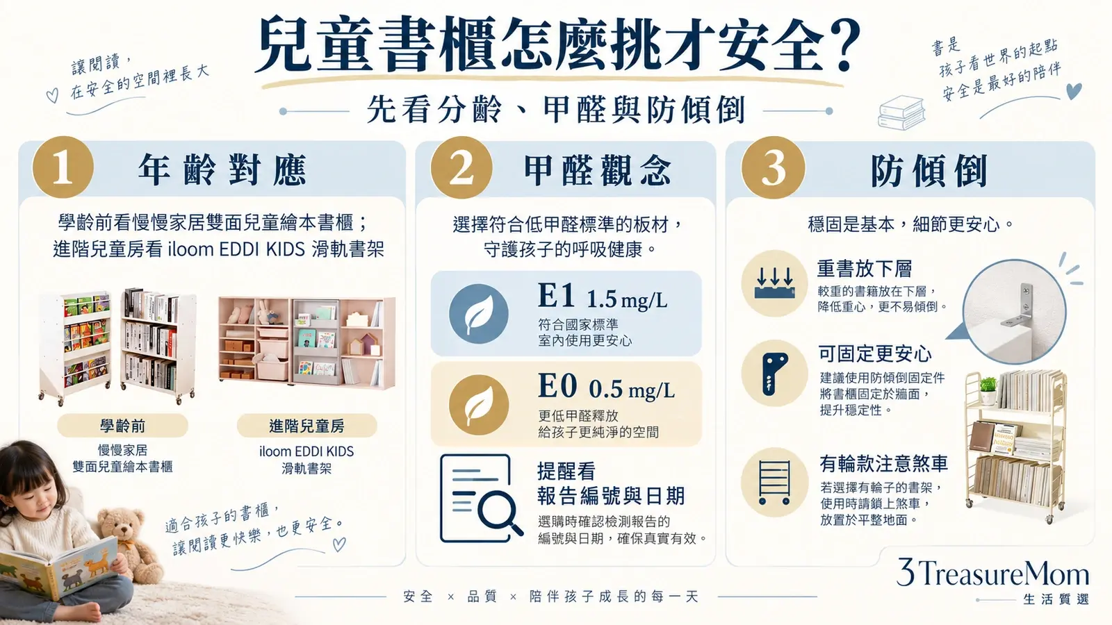 兒童書櫃安全重點整理，包含分齡選擇、E0與E1甲醛差異、防傾倒與重書放下層原則