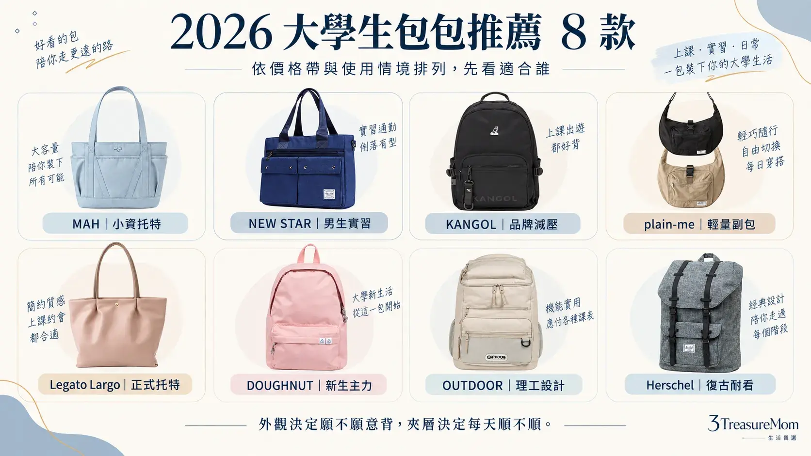 2026大學生書包推薦8款總覽MAH NEW STAR KANGOL plain-me Legato Largo DOUGHNUT OUTDOOR Herschel