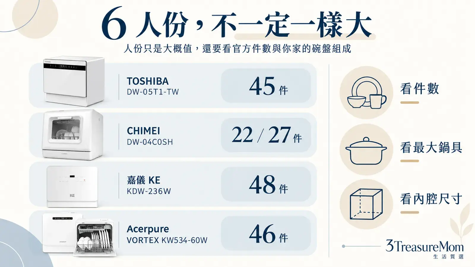 桌上型洗碗機幾人份與餐具件數對照圖,說明人份數沒有統一標準