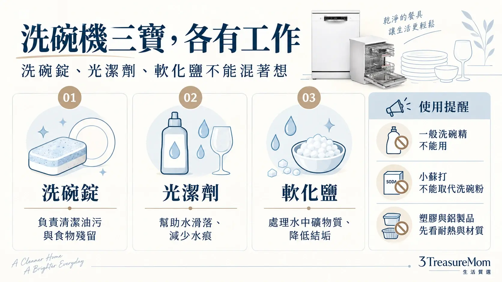 洗碗機三寶用途說明圖，整理洗碗錠、光潔劑、軟化鹽功能與不可替代提醒