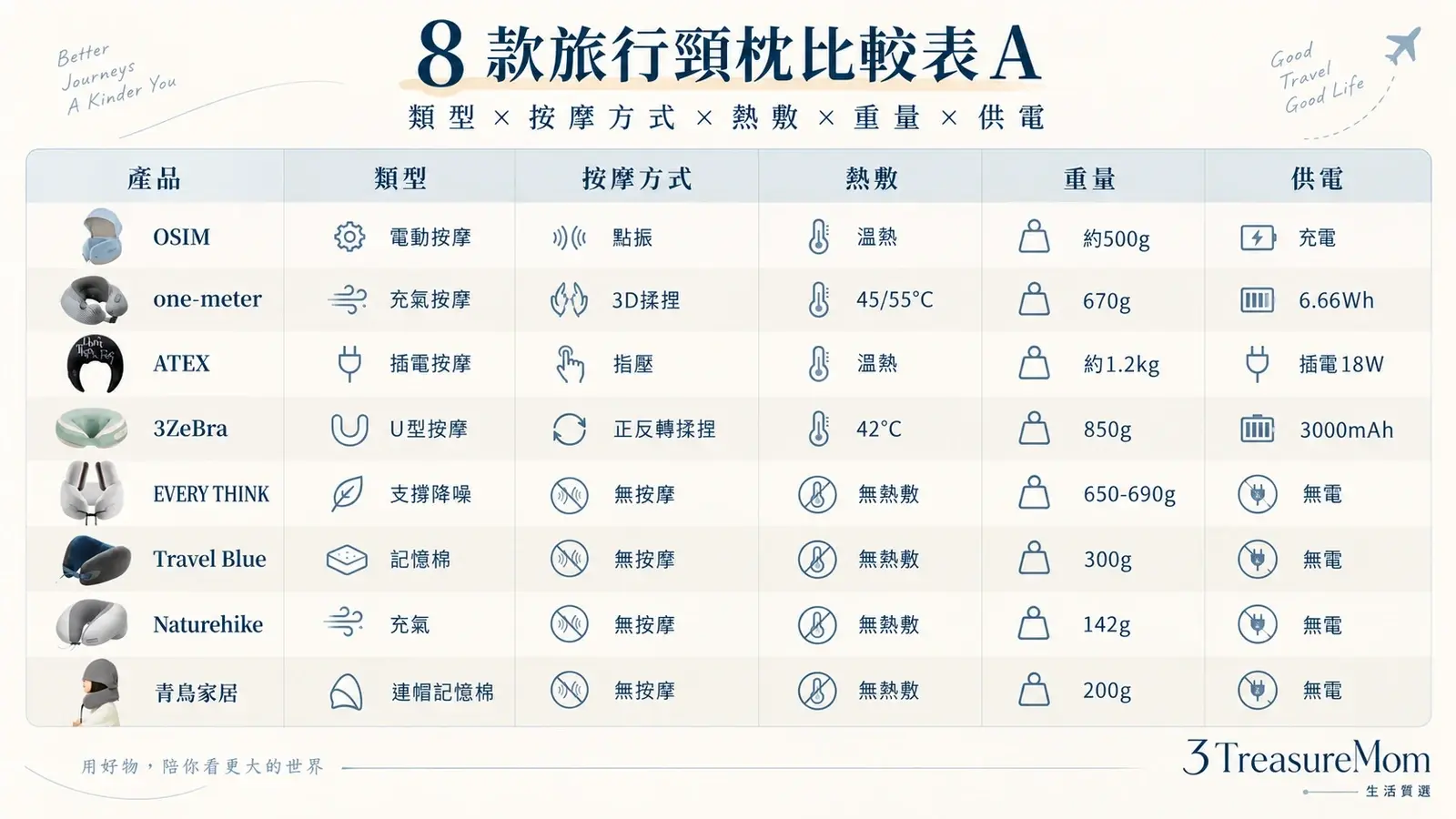 8款飛機頸枕比較表A 類型按摩方式熱敷重量供電一次看