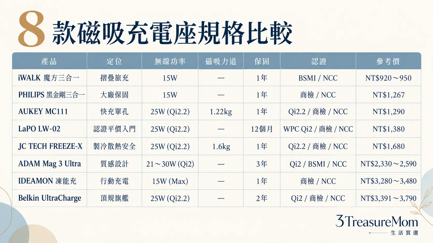 8款磁吸充電座規格比較表，整理定位、無線功率、磁吸力、保固、認證與參考價格