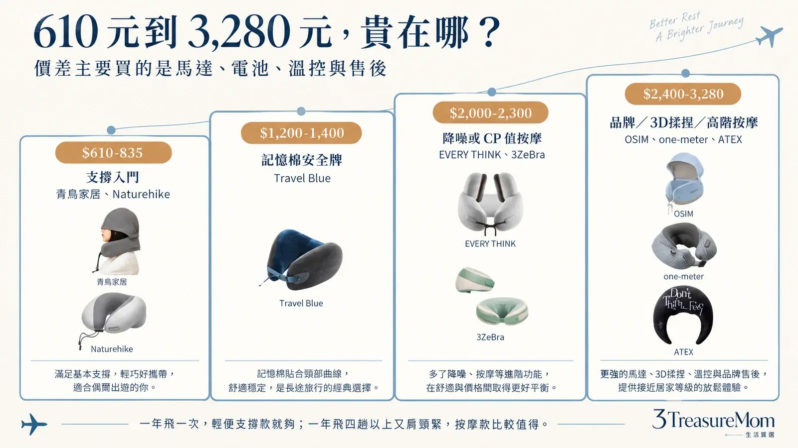 旅行頸枕價格差異 610元到3280元按摩款支撐款價差拆解圖