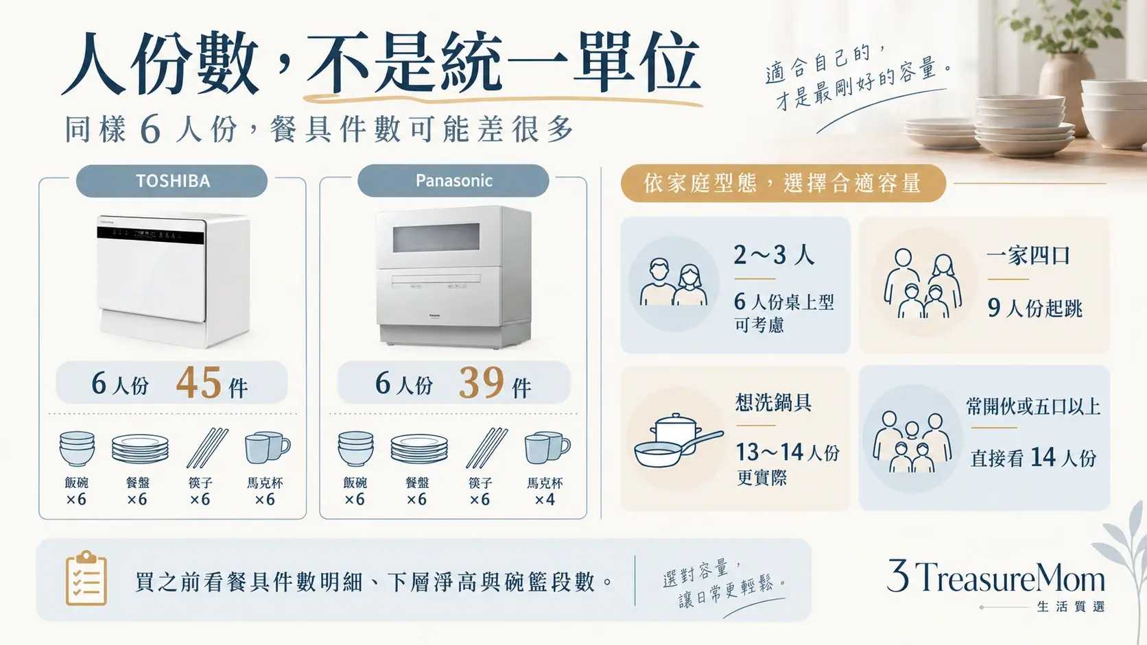 洗碗機人份不能跨品牌比較圖，整理6人份餐具件數差異與家庭容量選擇建議