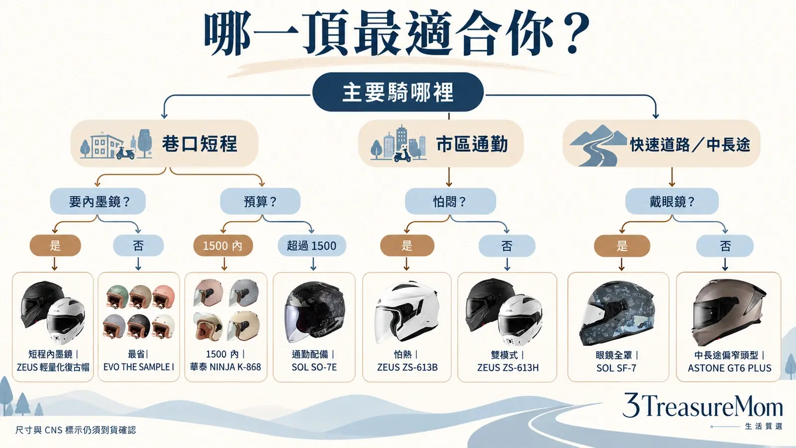 安全帽推薦決策樹依巷口通勤快速道路戴眼鏡怕熱怕重與預算選8款安全帽
