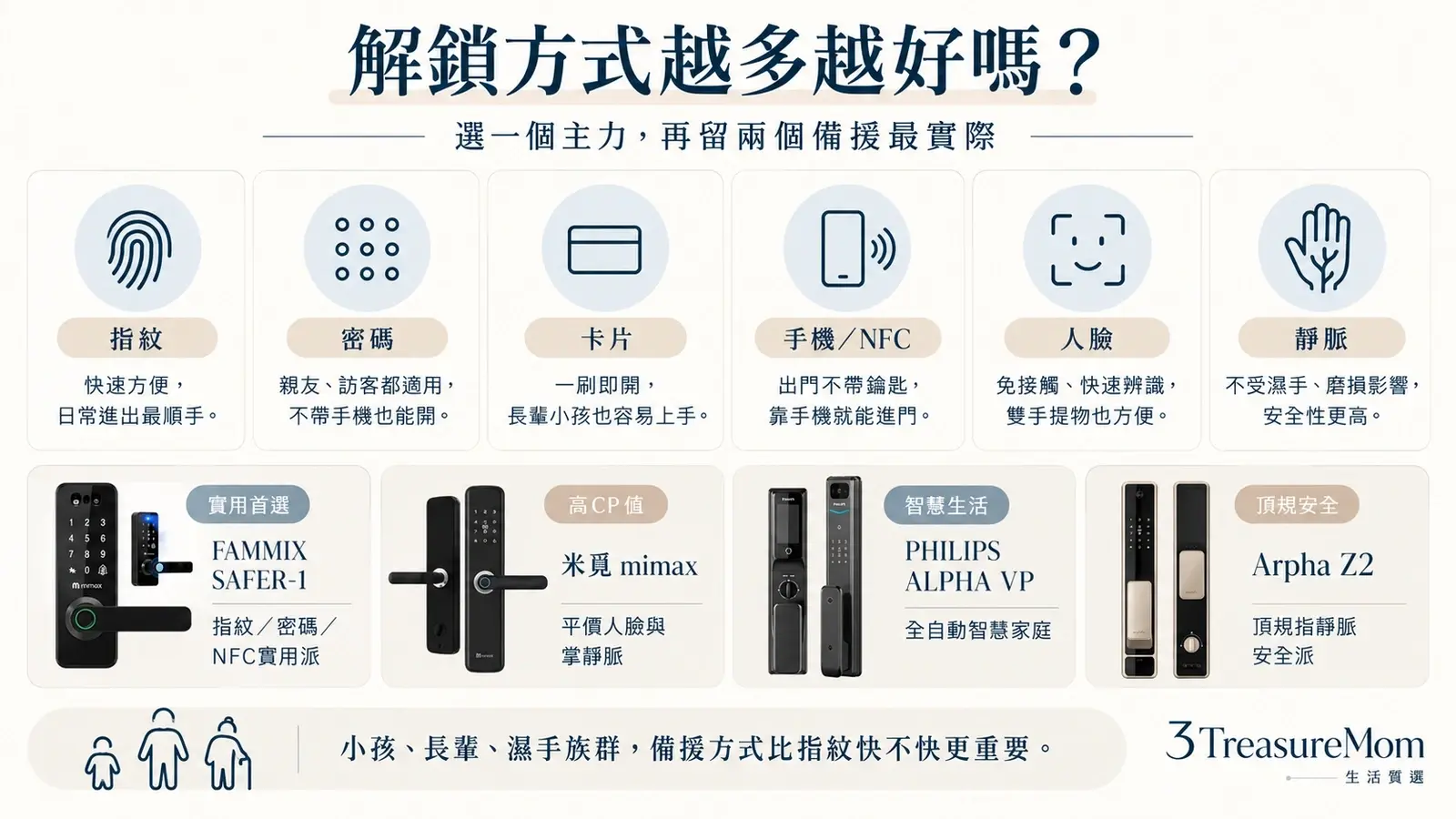 指紋密碼卡片人臉辨識門鎖掌靜脈指靜脈電子鎖解鎖方式比較