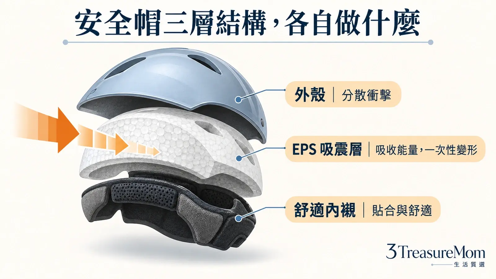 安全帽外殼EPS吸震層與可拆內襯三層結構及撞擊力分散功能示意圖