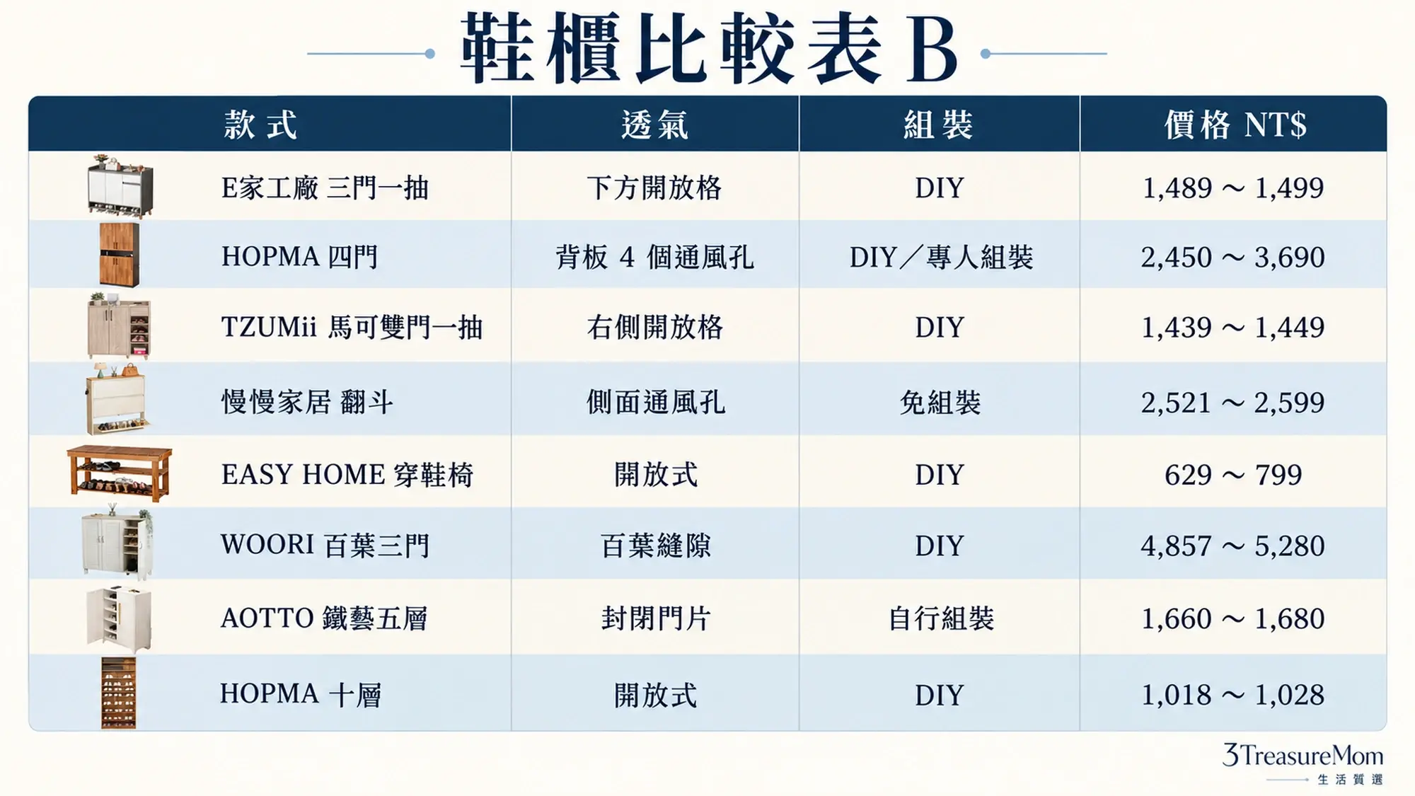 鞋櫃比較表B八款透氣設計活動層板組裝方式防倒提醒與適合玄關情境比較圖