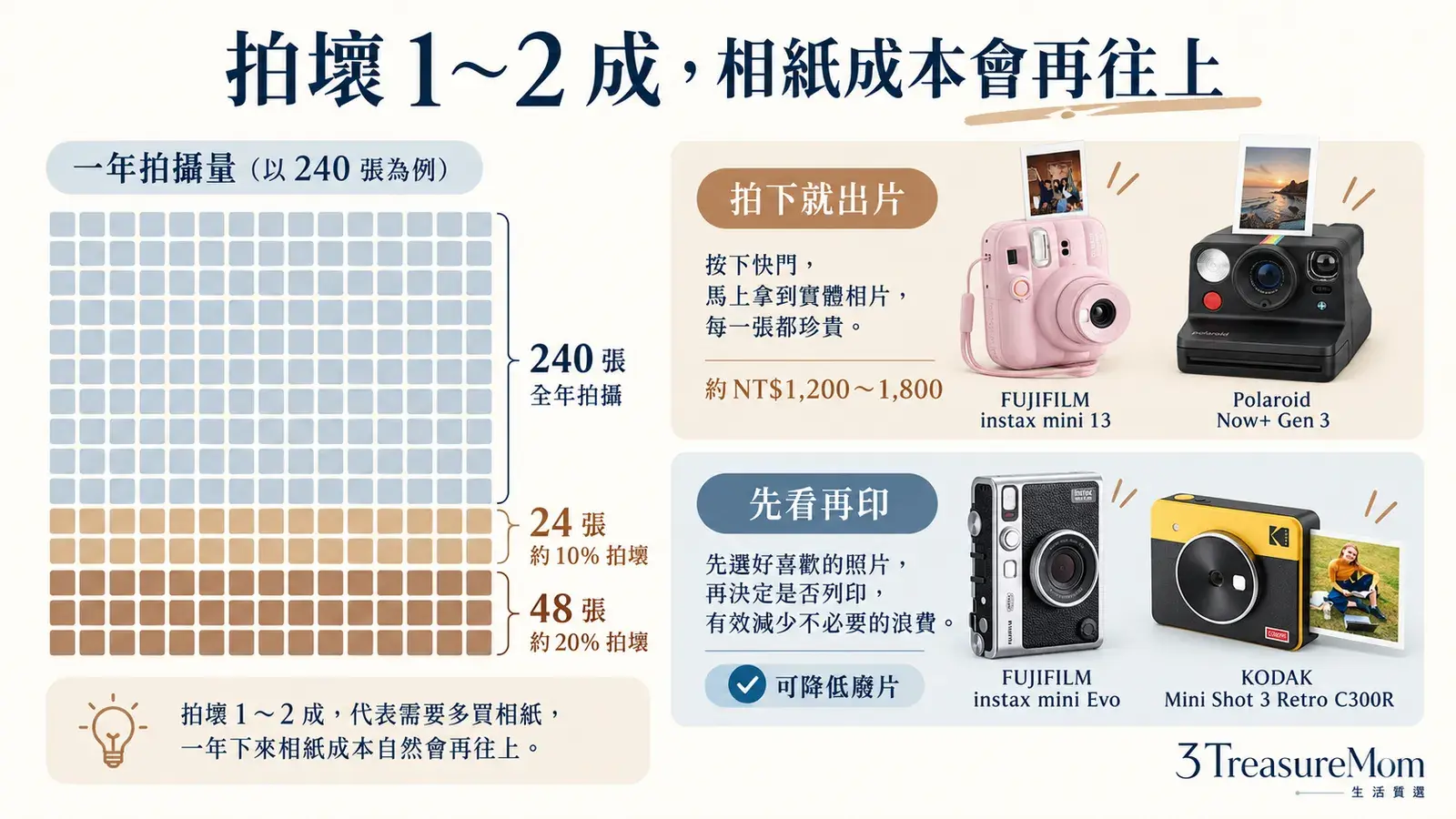 拍立得類比廢片率與mini Evo Kodak先看再印年度相紙浪費成本比較圖