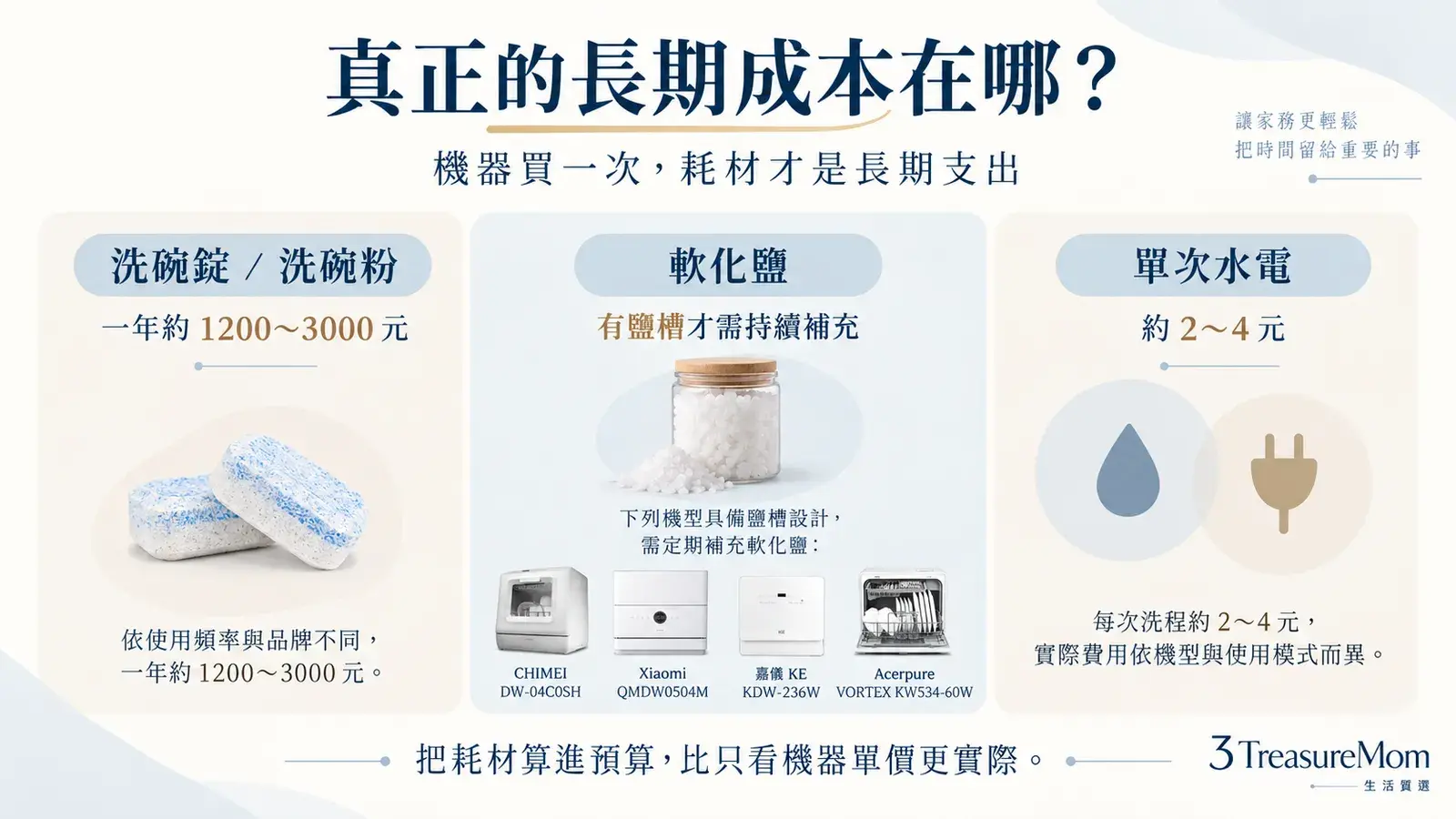 桌上型洗碗機耗材與使用成本圖,整理洗碗錠、軟化鹽與單次水電估算