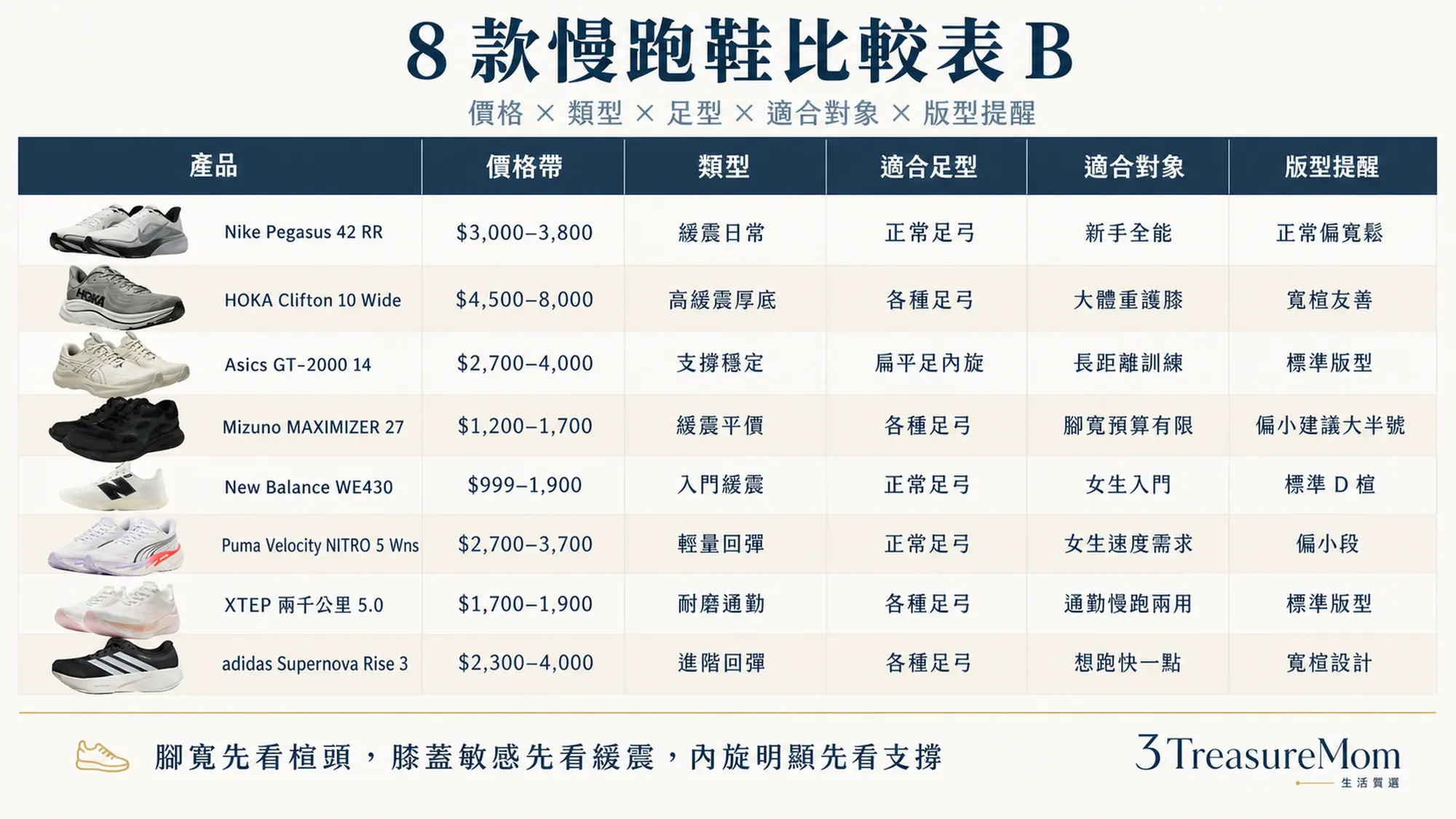 8款慢跑鞋比較表B 價格帶類型適合足型適合對象版型提醒一次看