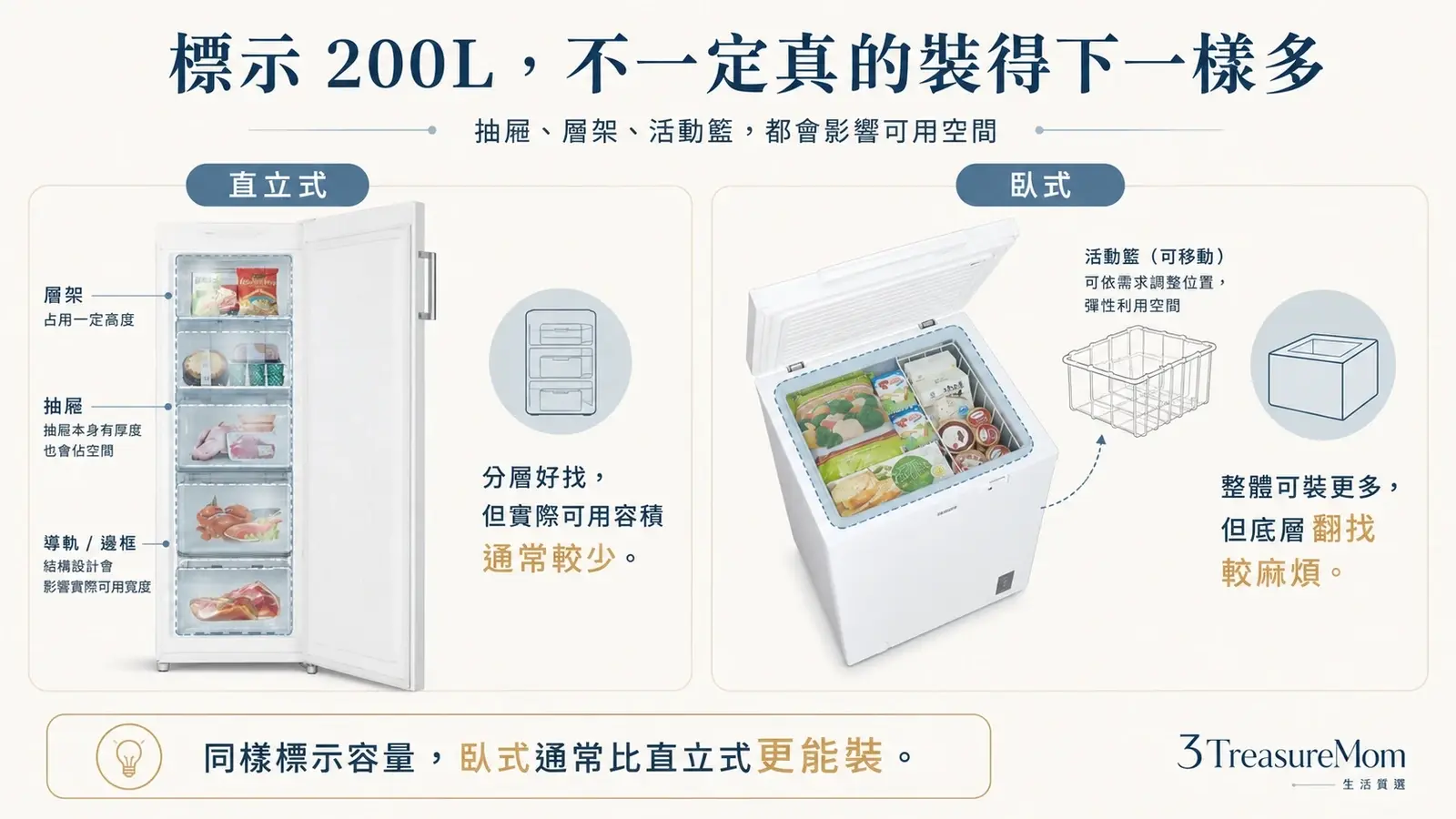 冷凍櫃標示容量與實際可用空間差異 直立式與臥式比較