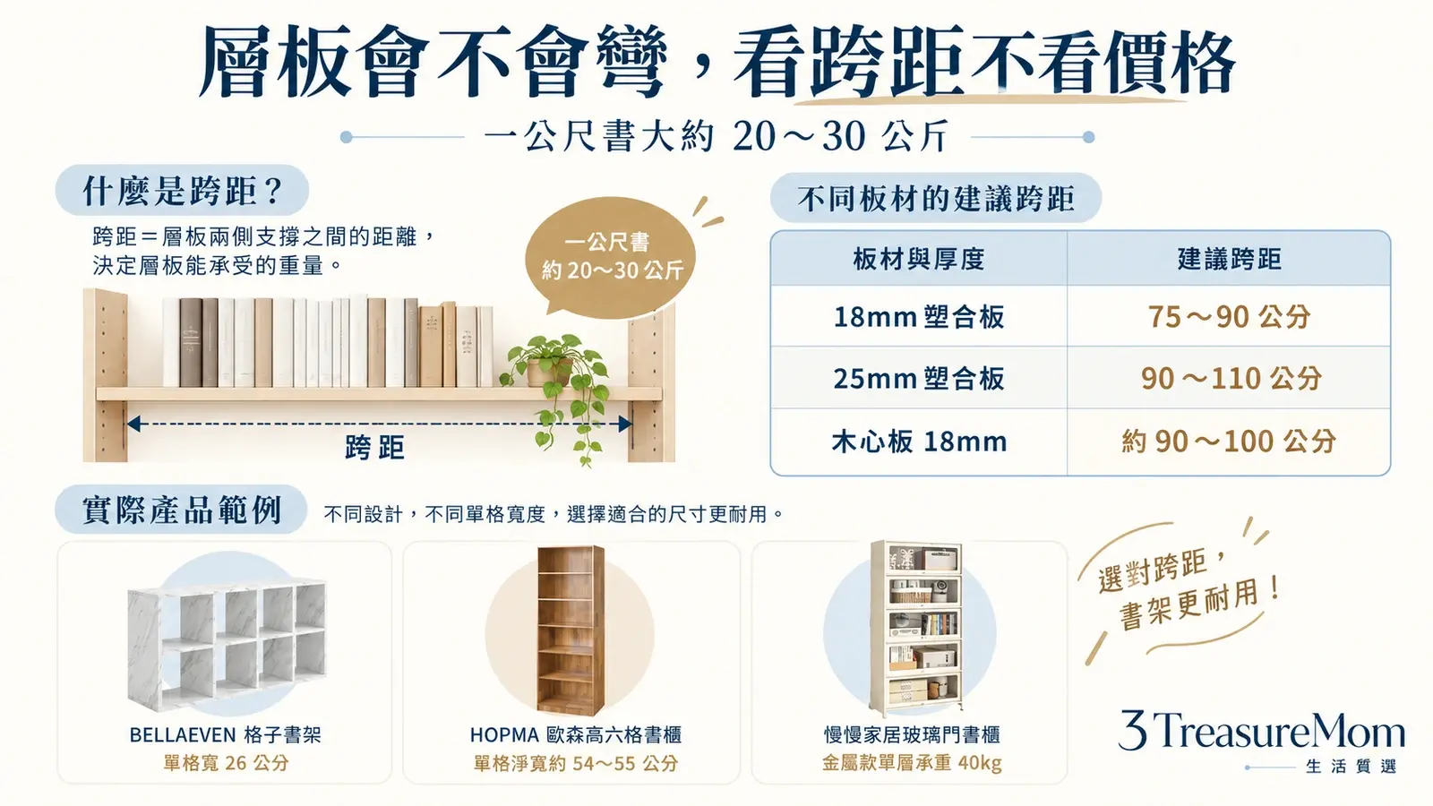 書櫃層板跨距與承重觀念圖，整理18mm與25mm板材建議跨距，以及一公尺書重20到30公斤的判斷方式