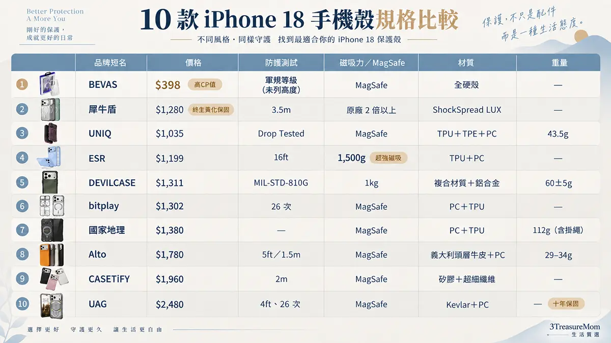 10款iPhone 18手機殼規格比較表，整理價格、防護測試、磁吸力、材質、重量與特色