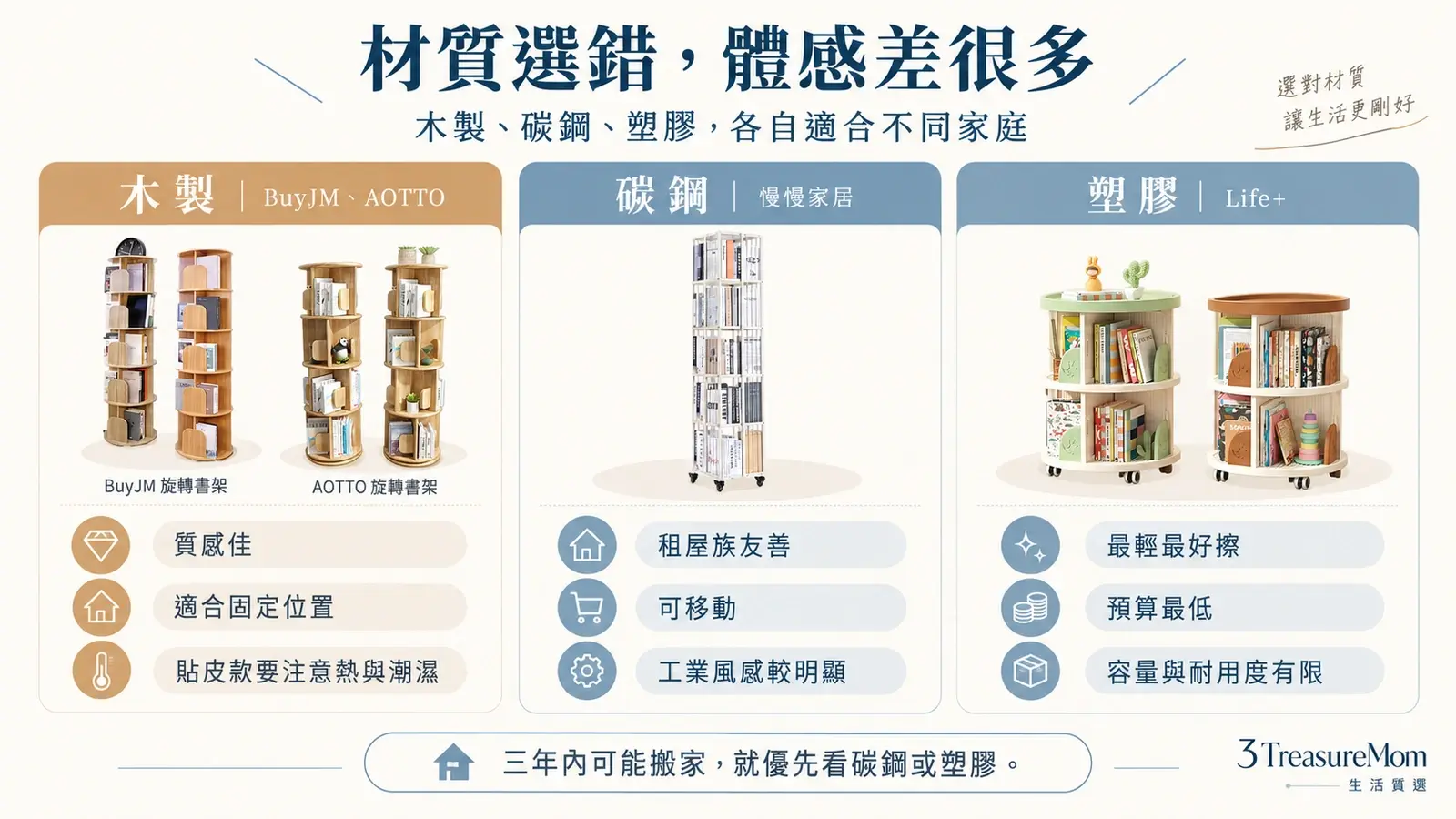 木製碳鋼塑膠旋轉書架差異比較圖