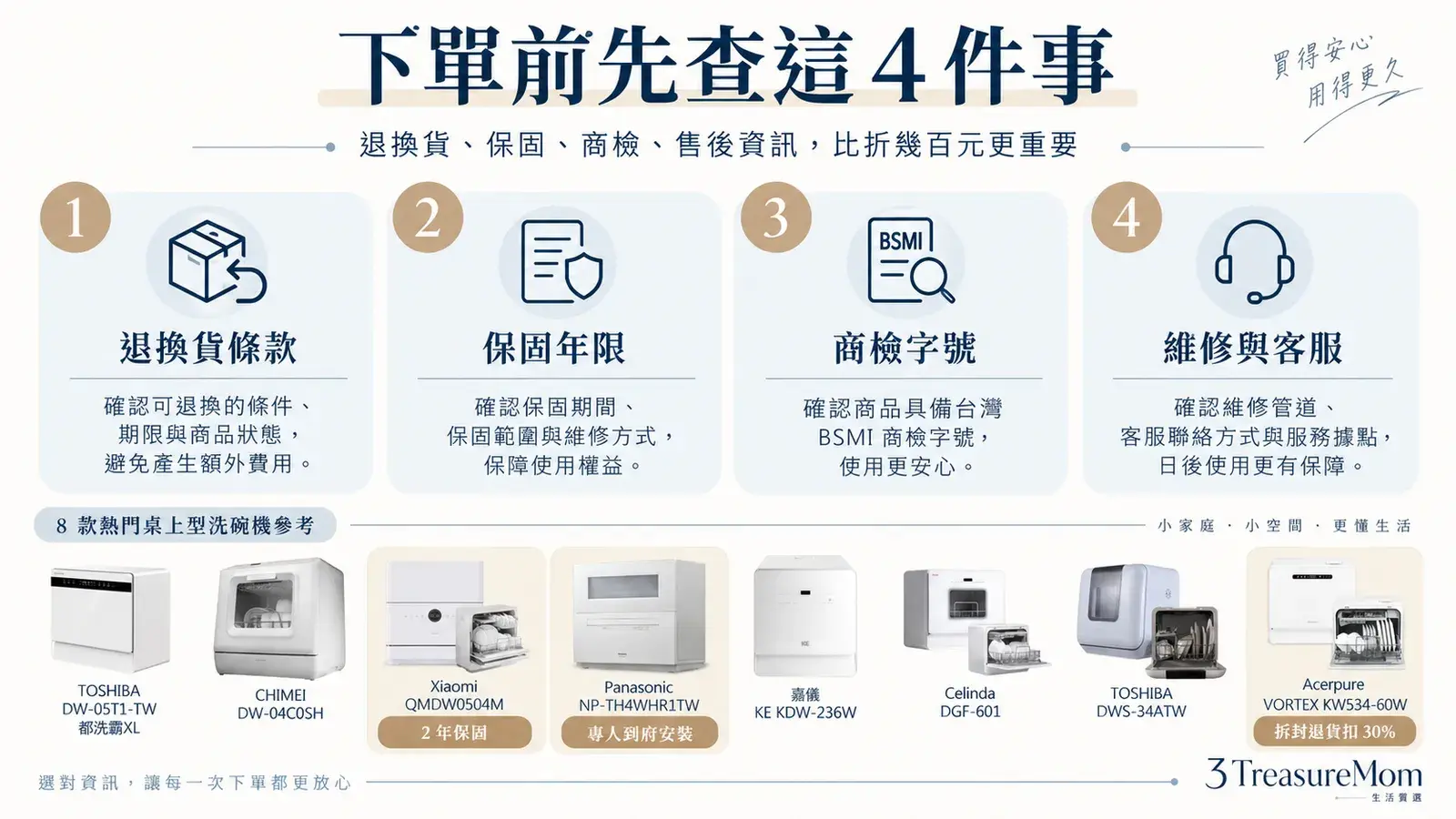 桌上型洗碗機退換貨條款、保固與商檢重點整理圖,提醒高單價家電購買前先核對