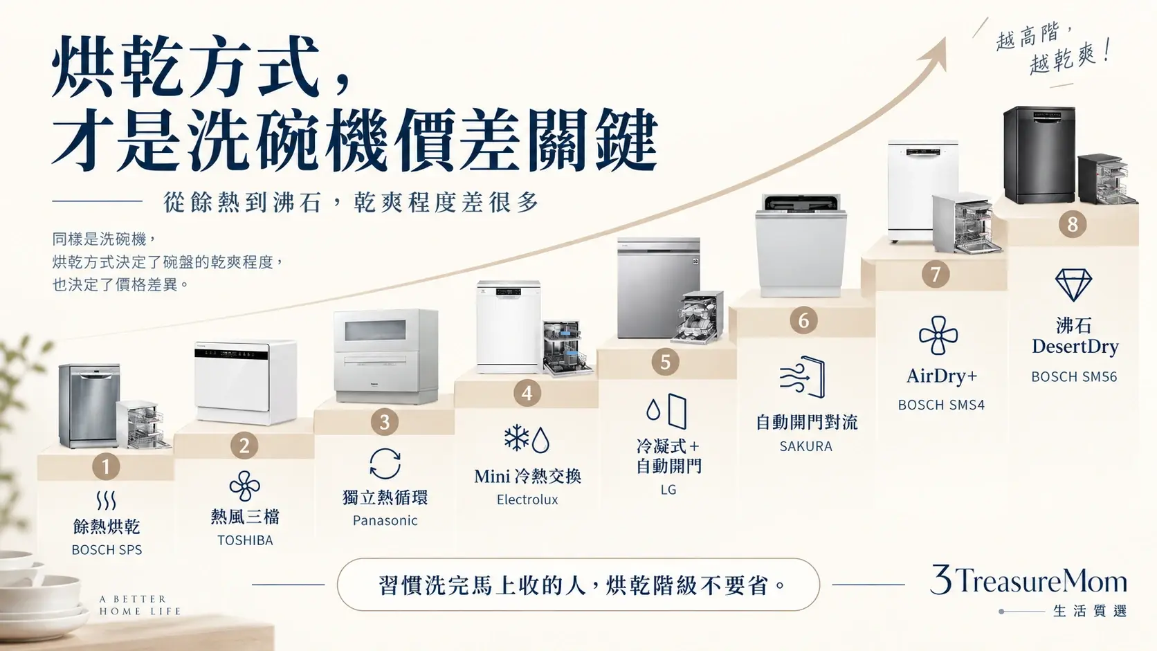 洗碗機烘乾方式8階比較圖，整理餘熱、熱風、冷凝、自動開門、AirDry與沸石DesertDry差異