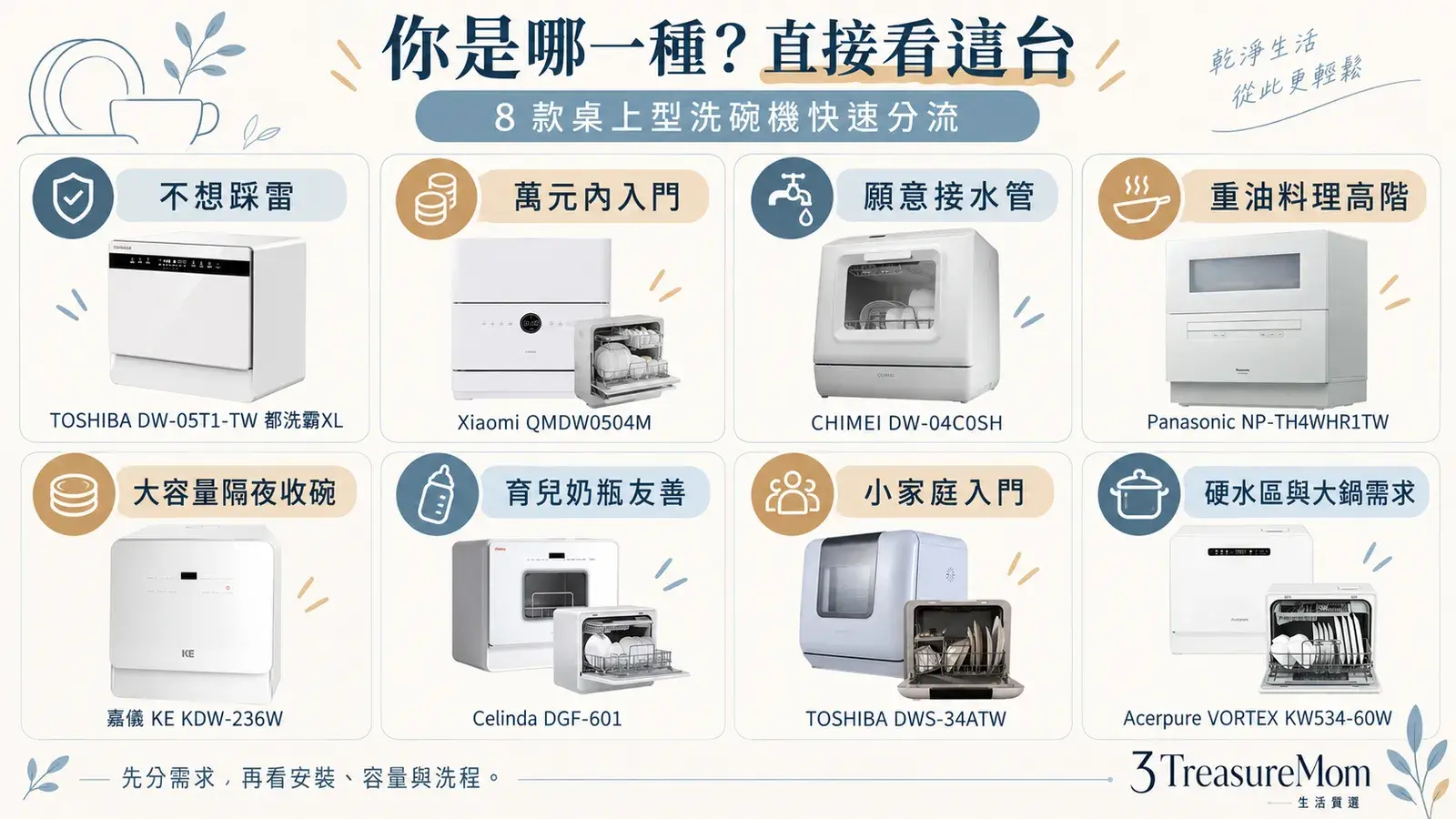 桌上型洗碗機快速對號入座懶人包,依租屋、預算、小家庭、重油料理與育兒需求分流