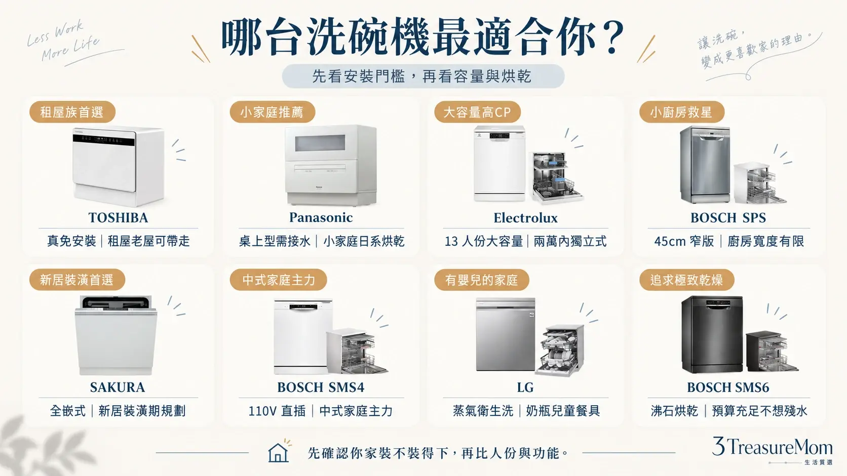 洗碗機30秒快選地圖，整理免安裝、桌上型、45公分獨立式、嵌入式與沸石烘乾選擇