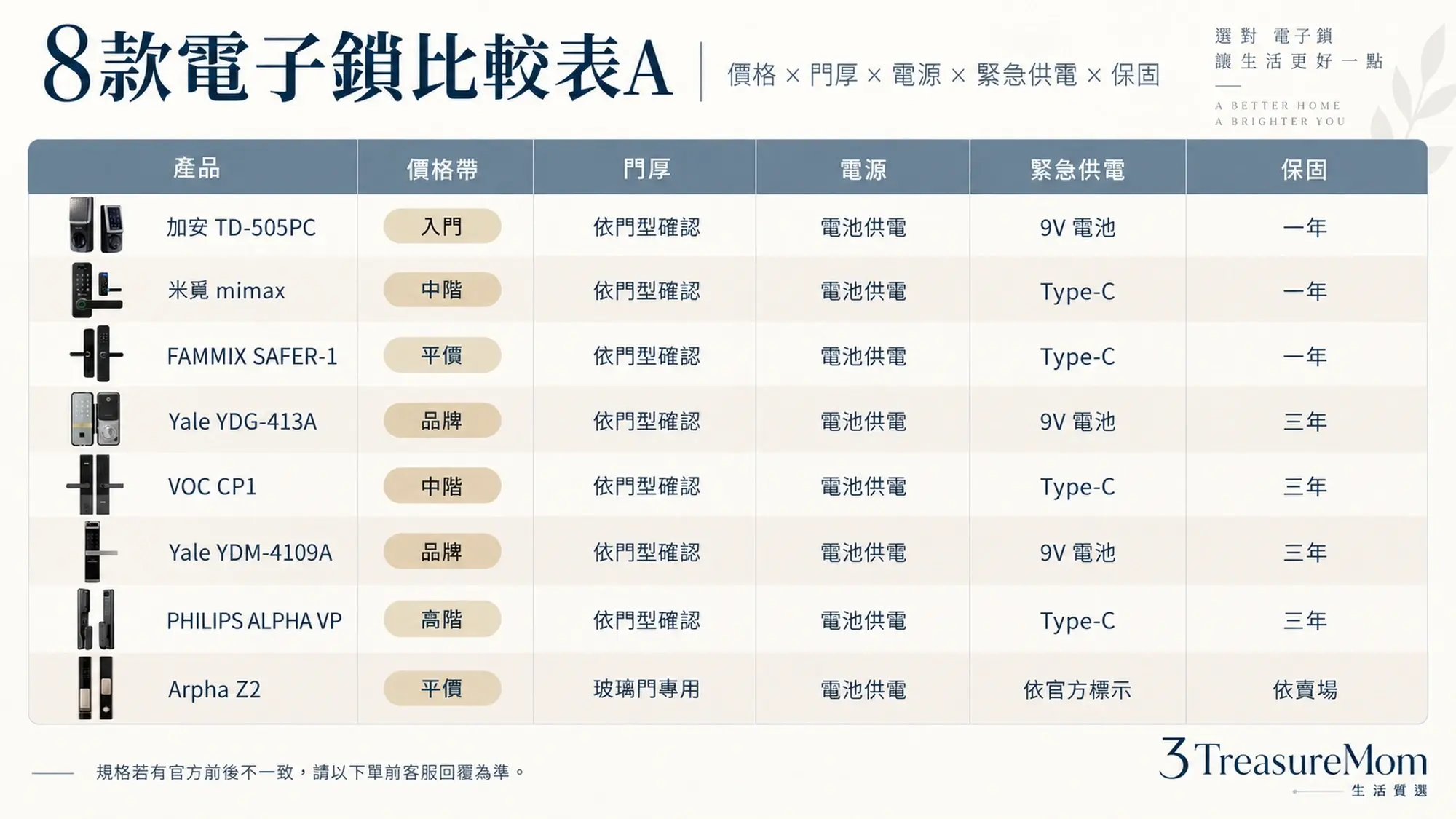 2026電子門鎖推薦8款比較表 電子鎖價格門厚供電保固